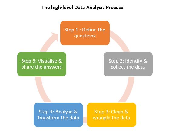 The data analysis process